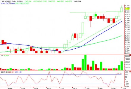 lian-beng-2 Lian Beng Triangle breakout