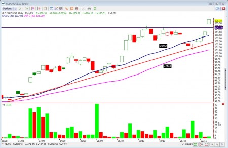 GLD 10US$ GLD 10US$