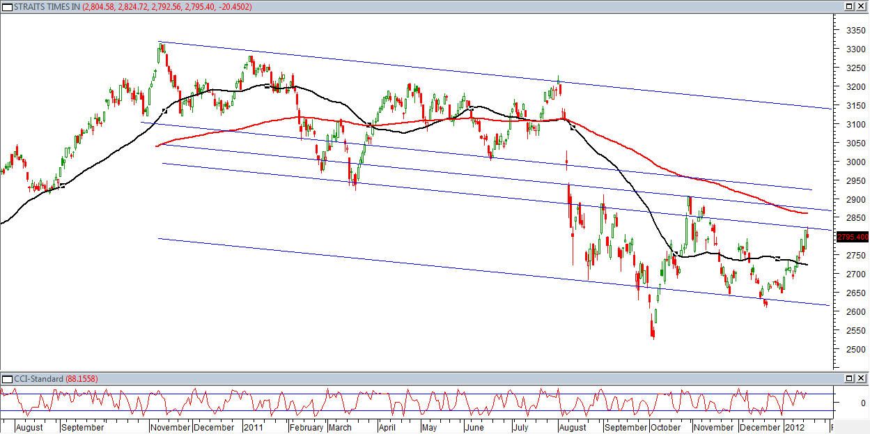 STI 19012012 trendline