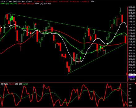Technical Analysis STI 20120319 v4