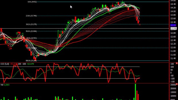 DBS trend