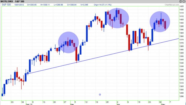 S&P Technical Analysis , SGX stock