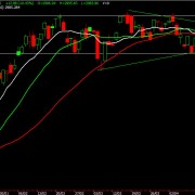 STI 02052012 STI Technical Analysis Update May 2012