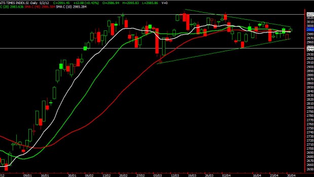 STI Technical Analysis Update May 2012