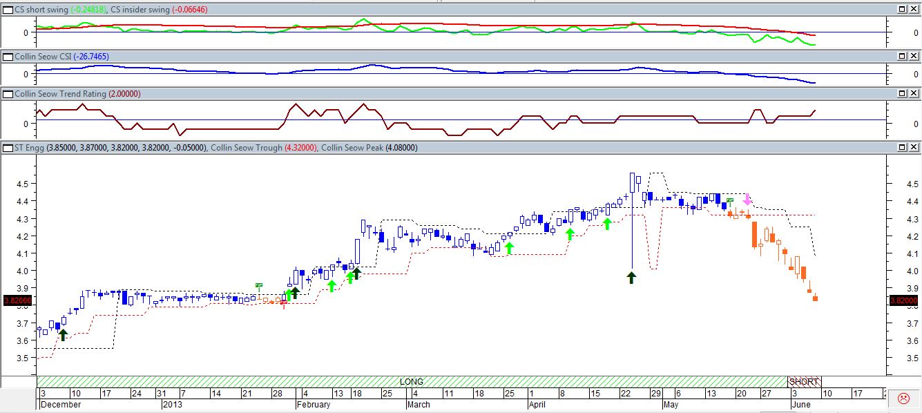 Trading system stocks